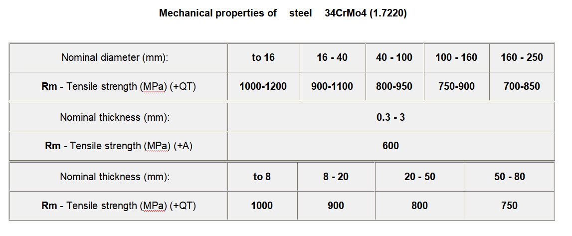 34CrMo4 Mechanical properties